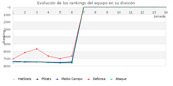 Rankings del equipo en VII