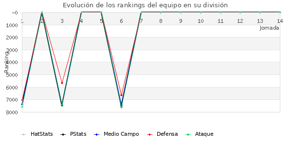 Rankings del equipo en VII