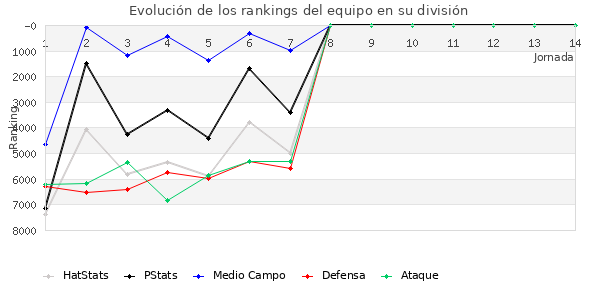 Rankings del equipo en VII