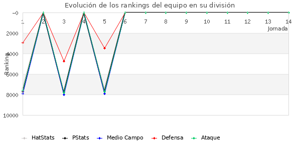 Rankings del equipo en VI