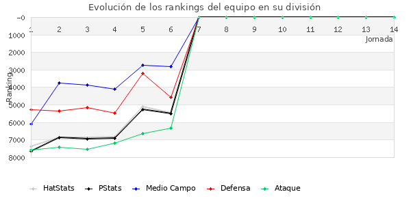 Rankings del equipo en XI