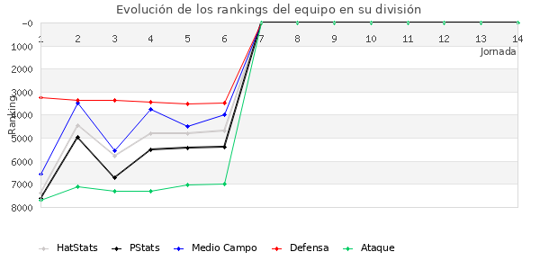 Rankings del equipo en VII