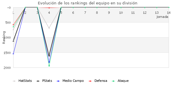 Rankings del equipo en V