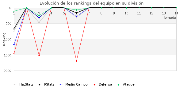 Rankings del equipo en V