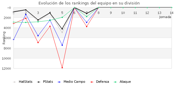 Rankings del equipo en Copa