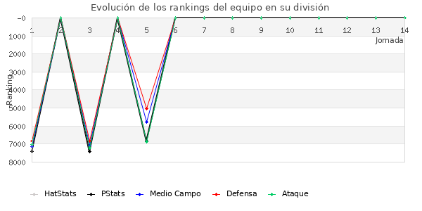 Rankings del equipo en VII