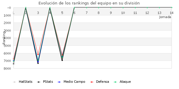 Rankings del equipo en VI