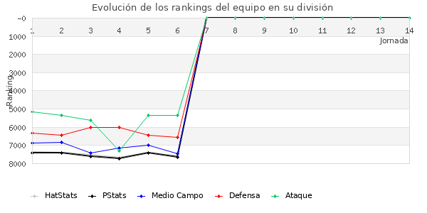 Rankings del equipo en VI