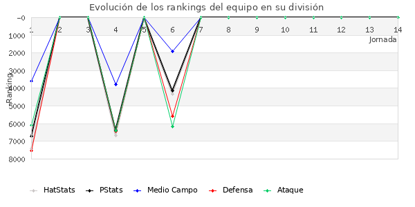 Rankings del equipo en VII