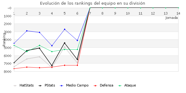 Rankings del equipo en VII