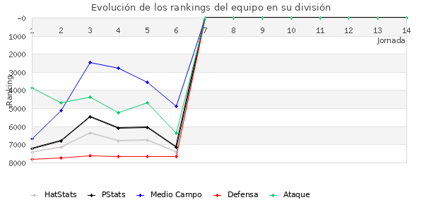 Rankings del equipo en VI