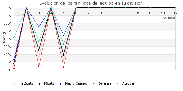 Rankings del equipo en VI