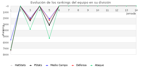 Rankings del equipo en VI