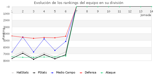 Rankings del equipo en VII