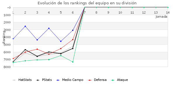 Rankings del equipo en VII