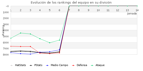 Rankings del equipo en VI