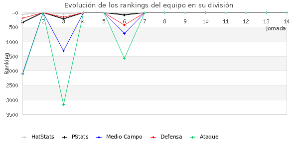 Rankings del equipo en VI