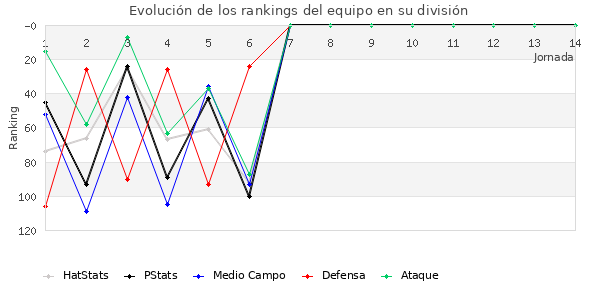 Rankings del equipo en III