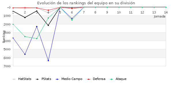 Rankings del equipo en VI