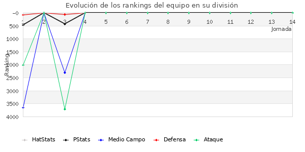 Rankings del equipo en VI