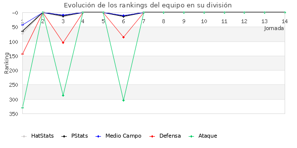 Rankings del equipo en IV