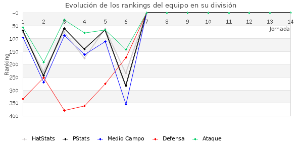 Rankings del equipo en IV