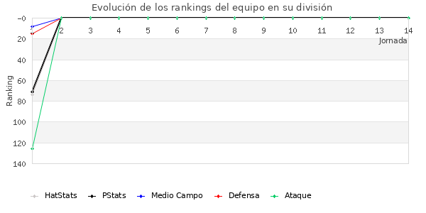 Rankings del equipo en III