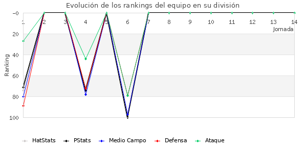 Rankings del equipo en III