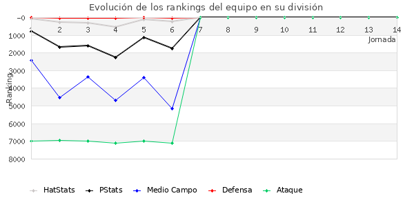 Rankings del equipo en VI