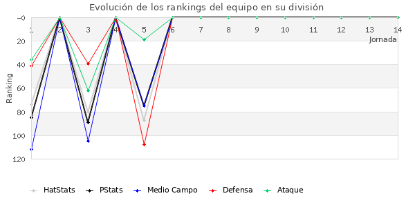 Rankings del equipo en III