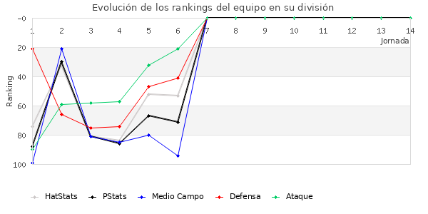 Rankings del equipo en III