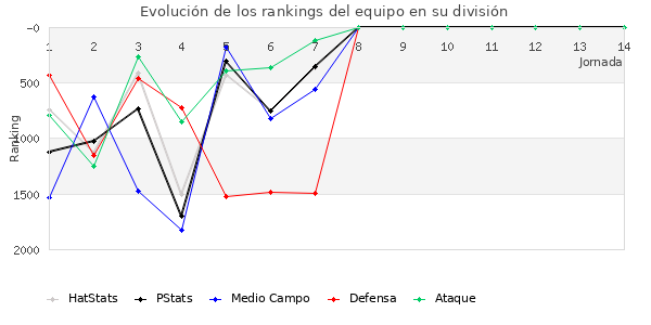 Rankings del equipo en V