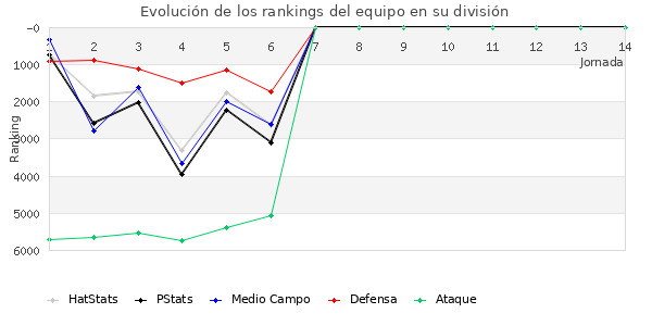 Rankings del equipo en VI