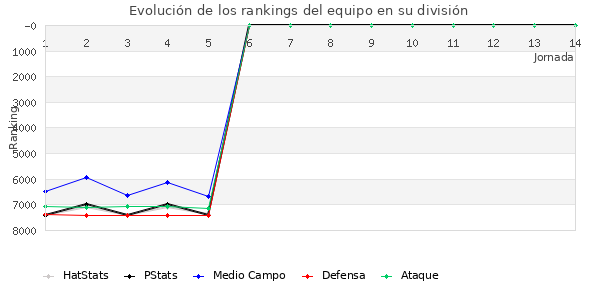 Rankings del equipo en VII