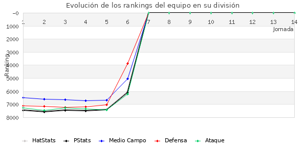 Rankings del equipo en VII