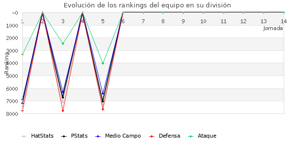 Rankings del equipo en VI