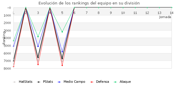 Rankings del equipo en VI