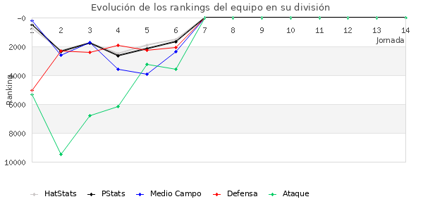 Rankings del equipo en Copa