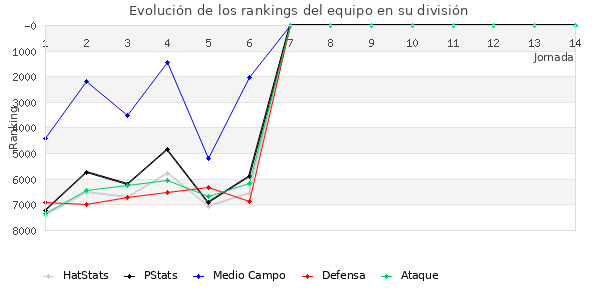 Rankings del equipo en VI