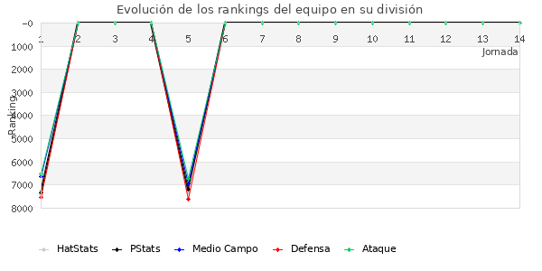 Rankings del equipo en VII