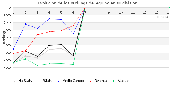 Rankings del equipo en VII