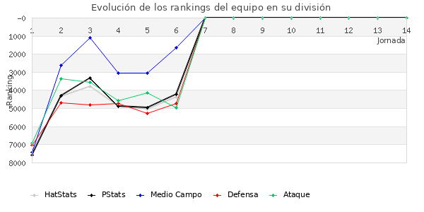 Rankings del equipo en VII