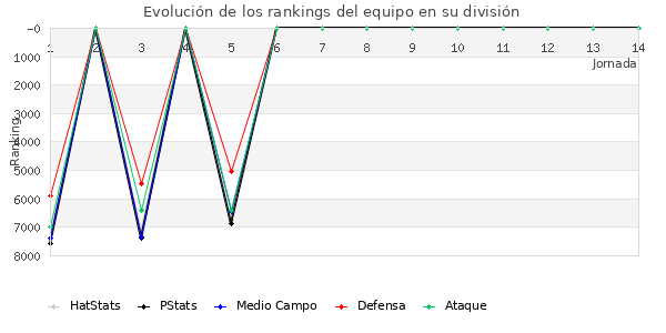 Rankings del equipo en VI