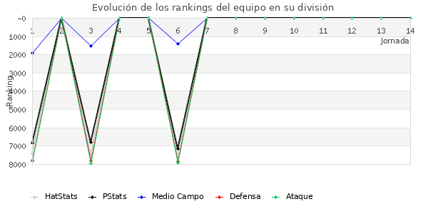 Rankings del equipo en VI