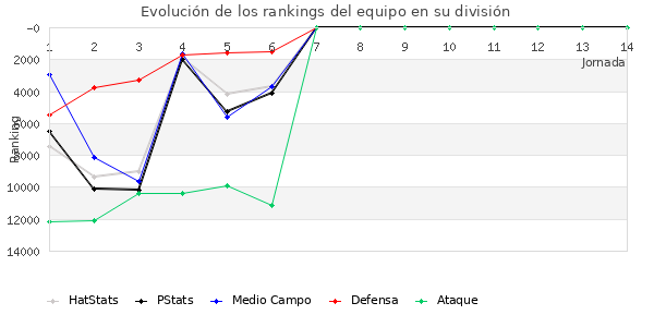 Rankings del equipo en VIII