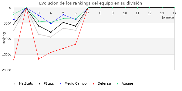 Rankings del equipo en Copa