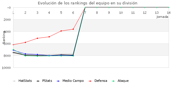 Rankings del equipo en VI