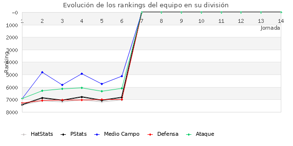 Rankings del equipo en VII