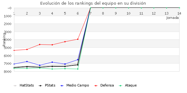 Rankings del equipo en VI