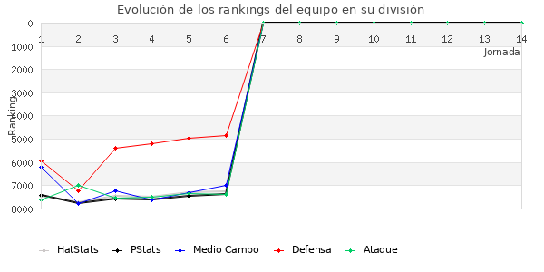 Rankings del equipo en VI